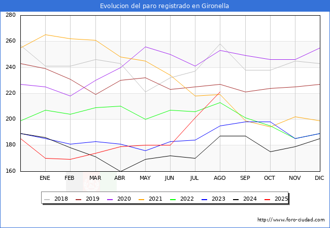 Evolucin de los datos de parados para el Municipio de Gironella hasta Agosto del 2025.