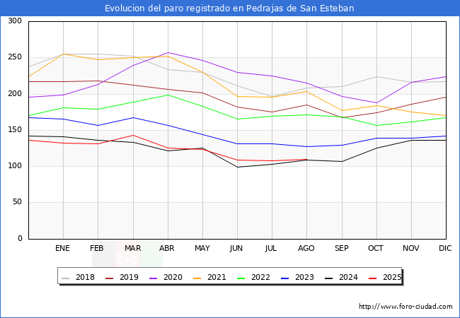 Evolucin de los datos de parados para el Municipio de Pedrajas de San Esteban hasta Agosto del 2025.