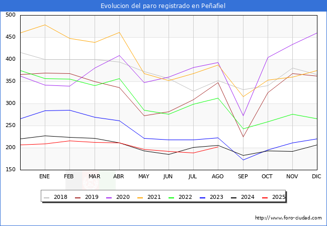 Evolucin de los datos de parados para el Municipio de Peafiel hasta Agosto del 2025.