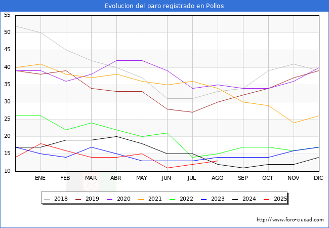 Evolucin de los datos de parados para el Municipio de Pollos hasta Agosto del 2025.