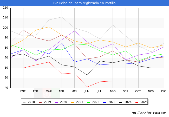 Evolucin de los datos de parados para el Municipio de Portillo hasta Agosto del 2025.
