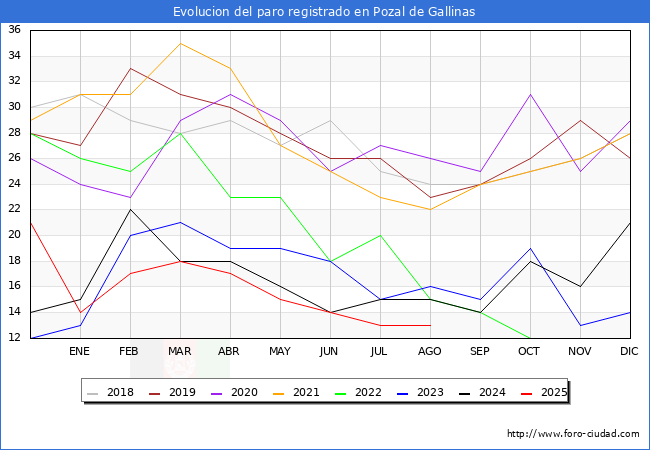 Evolucin de los datos de parados para el Municipio de Pozal de Gallinas hasta Agosto del 2025.
