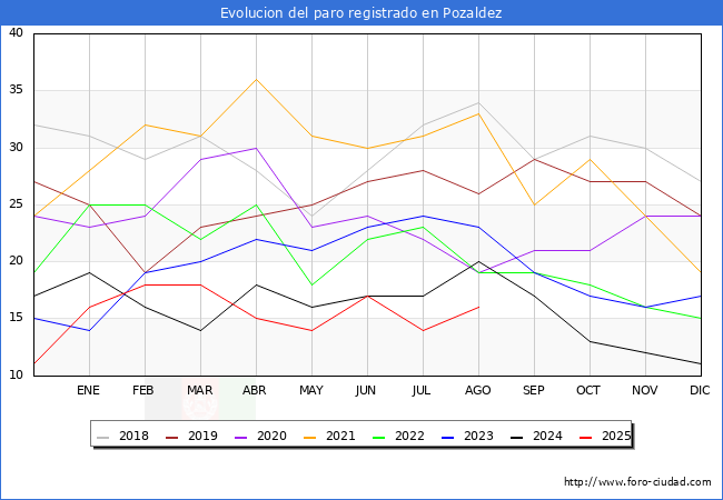 Evolucin de los datos de parados para el Municipio de Pozaldez hasta Agosto del 2025.