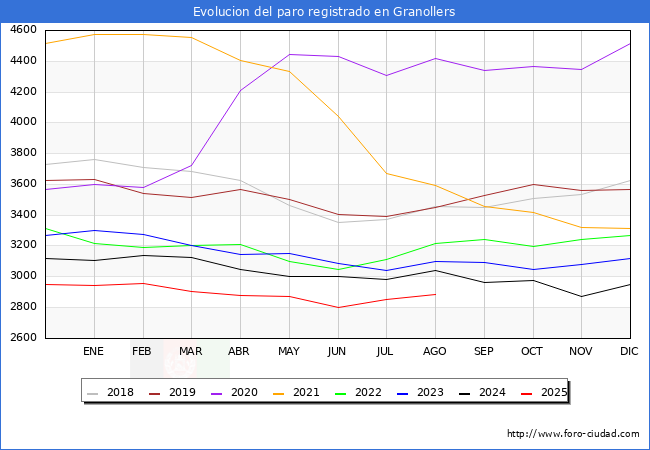Evolucin de los datos de parados para el Municipio de Granollers hasta Agosto del 2025.