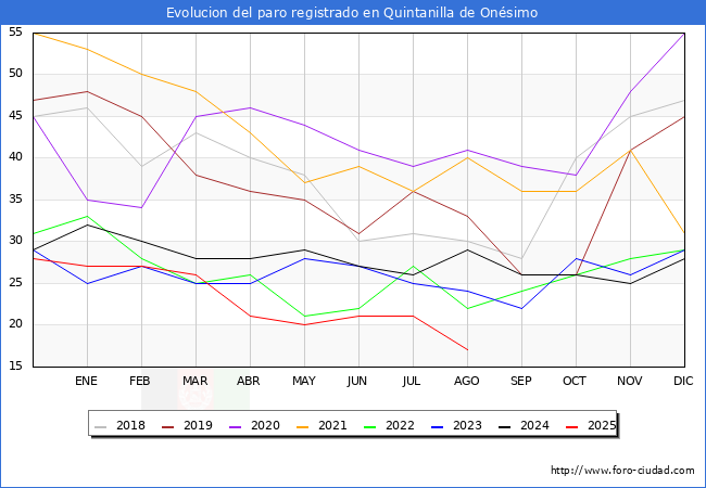 Evolucin de los datos de parados para el Municipio de Quintanilla de Onsimo hasta Agosto del 2025.