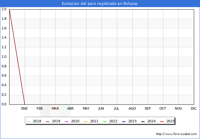 Evoluci�n de los datos de parados para el Municipio de Roturas hasta Agosto del 2025.