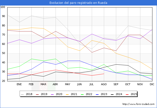 Evolucin de los datos de parados para el Municipio de Rueda hasta Agosto del 2025.