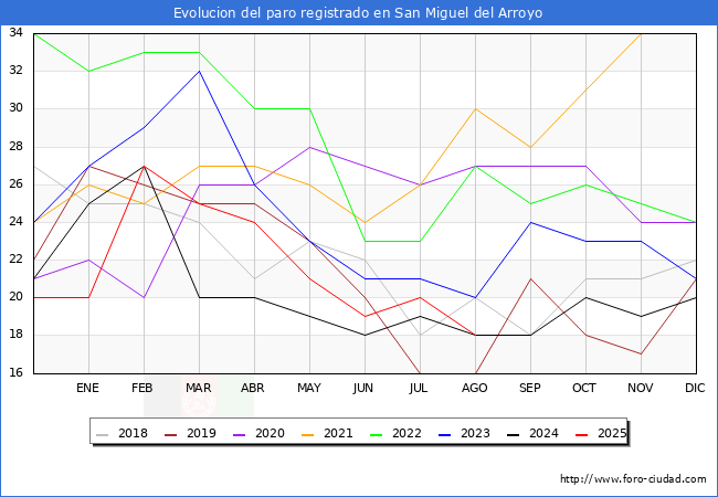 Evolucin de los datos de parados para el Municipio de San Miguel del Arroyo hasta Agosto del 2025.