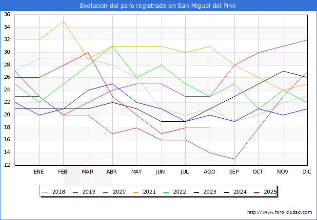 Evolucin de los datos de parados para el Municipio de San Miguel del Pino hasta Agosto del 2025.