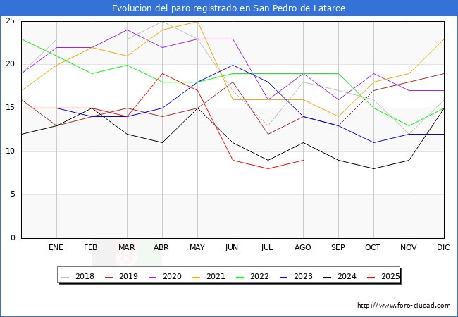 Evoluci�n de los datos de parados para el Municipio de San Pedro de Latarce hasta Agosto del 2025.