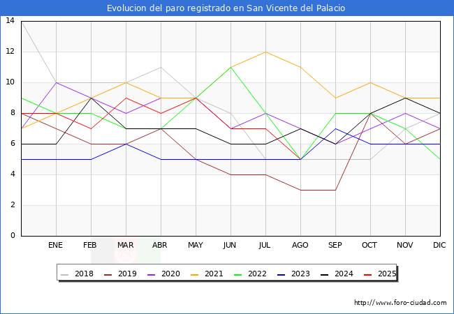Evolucin de los datos de parados para el Municipio de San Vicente del Palacio hasta Agosto del 2025.
