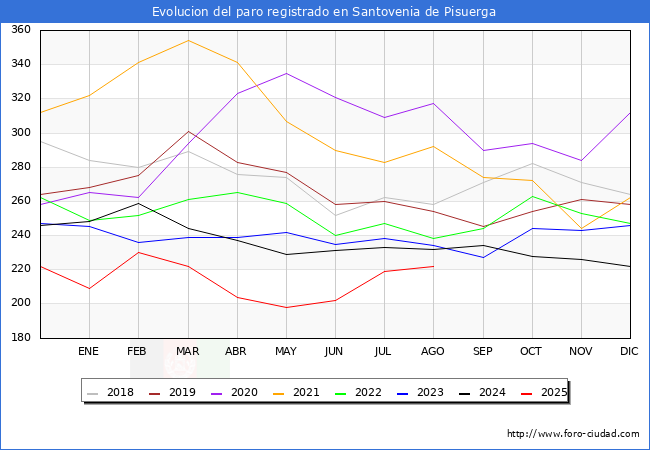 Evolucin de los datos de parados para el Municipio de Santovenia de Pisuerga hasta Agosto del 2025.