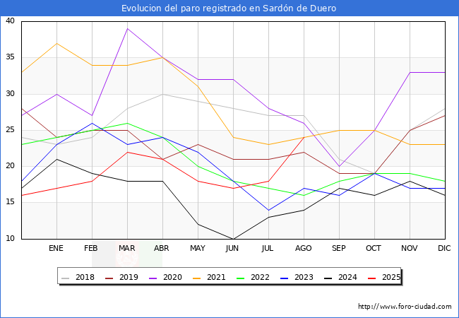 Evoluci�n de los datos de parados para el Municipio de Sard�n de Duero hasta Agosto del 2025.