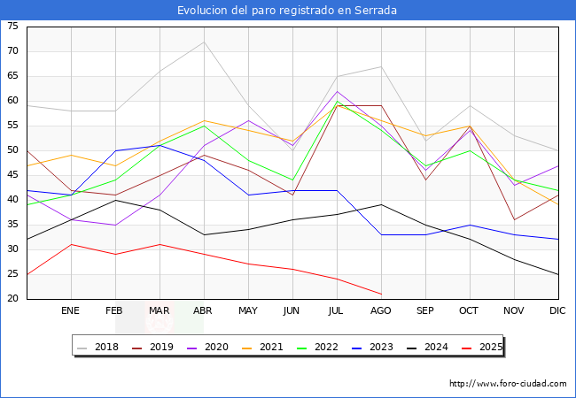 Evoluci�n de los datos de parados para el Municipio de Serrada hasta Agosto del 2025.