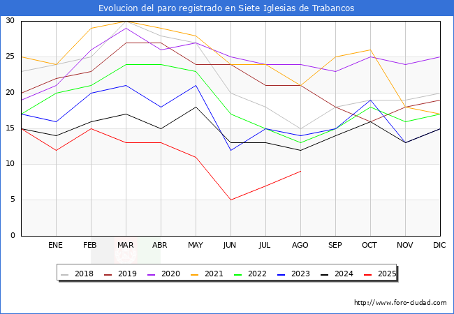 Evolucin de los datos de parados para el Municipio de Siete Iglesias de Trabancos hasta Agosto del 2025.
