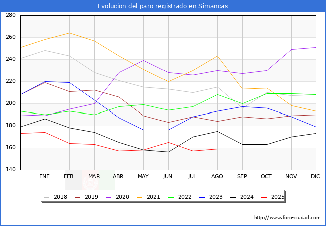 Evoluci�n de los datos de parados para el Municipio de Simancas hasta Agosto del 2025.