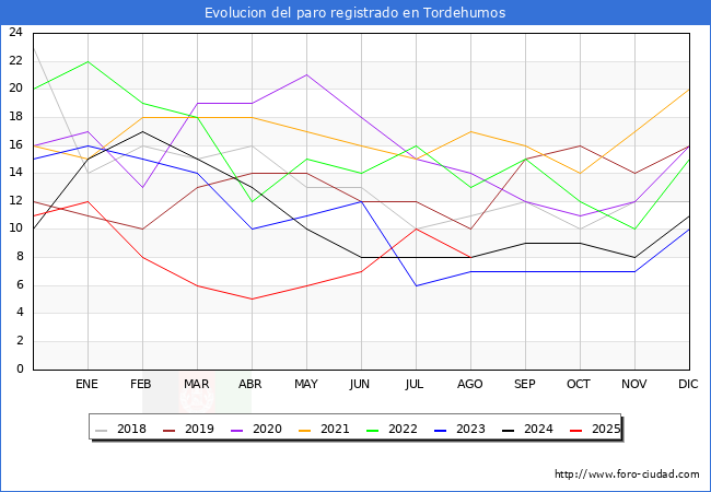 Evoluci�n de los datos de parados para el Municipio de Tordehumos hasta Agosto del 2025.