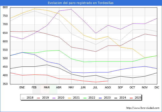 Evoluci�n de los datos de parados para el Municipio de Tordesillas hasta Agosto del 2025.
