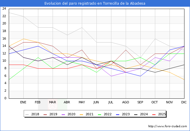 Evoluci�n de los datos de parados para el Municipio de Torrecilla de la Abadesa hasta Agosto del 2025.
