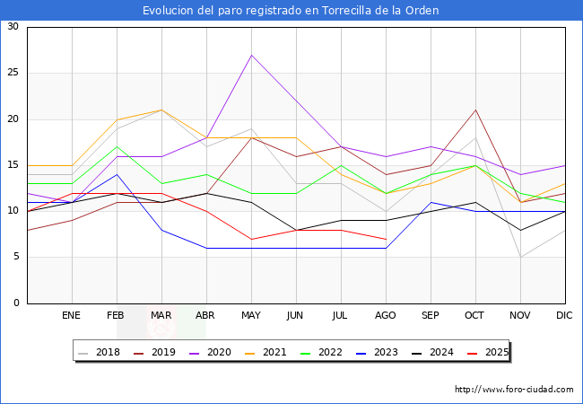 Evoluci�n de los datos de parados para el Municipio de Torrecilla de la Orden hasta Agosto del 2025.