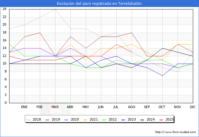 Evoluci�n de los datos de parados para el Municipio de Torrelobat�n hasta Agosto del 2025.