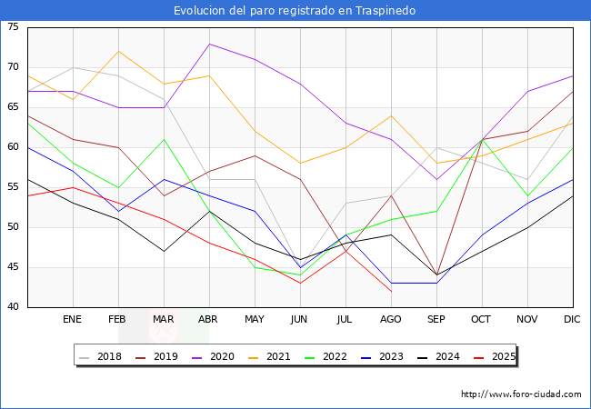 Evolucin de los datos de parados para el Municipio de Traspinedo hasta Agosto del 2025.