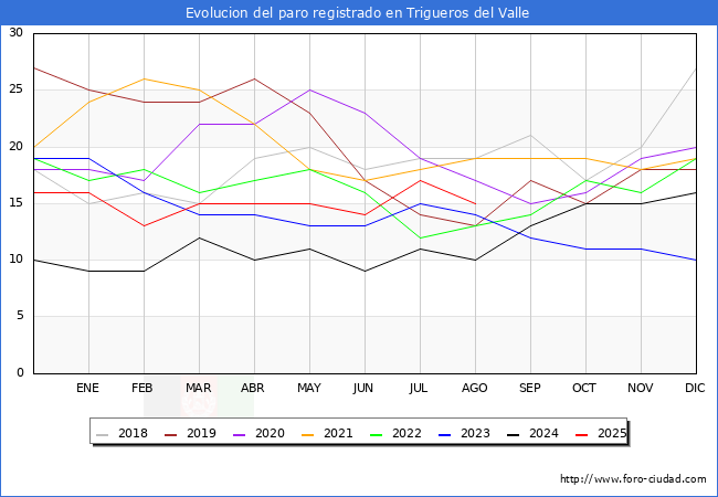 Evolucin de los datos de parados para el Municipio de Trigueros del Valle hasta Agosto del 2025.