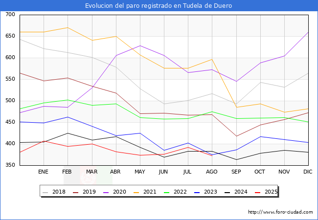 Evolucin de los datos de parados para el Municipio de Tudela de Duero hasta Agosto del 2025.