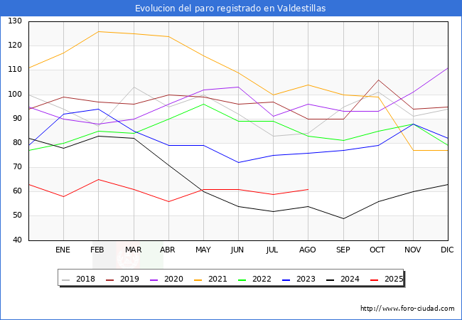 Evolucin de los datos de parados para el Municipio de Valdestillas hasta Agosto del 2025.