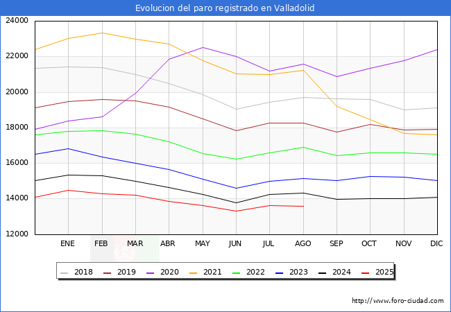 Evolucin de los datos de parados para el Municipio de Valladolid hasta Agosto del 2025.