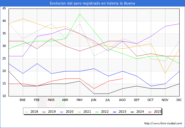 Evolucin de los datos de parados para el Municipio de Valoria la Buena hasta Agosto del 2025.