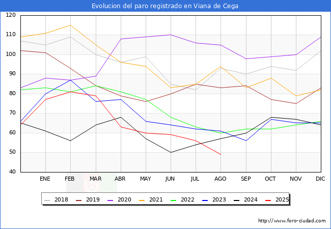 Evoluci�n de los datos de parados para el Municipio de Viana de Cega hasta Agosto del 2025.
