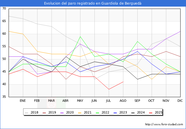 Evoluci�n de los datos de parados para el Municipio de Guardiola de Bergued� hasta Agosto del 2025.