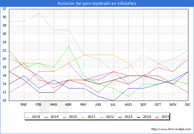Evolucin de los datos de parados para el Municipio de Villabez hasta Agosto del 2025.