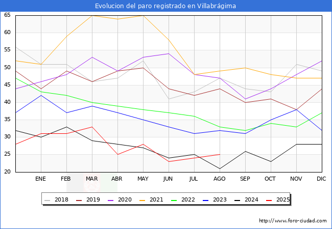 Evoluci�n de los datos de parados para el Municipio de Villabr�gima hasta Agosto del 2025.