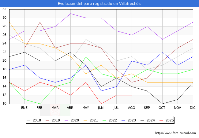 Evolucin de los datos de parados para el Municipio de Villafrechs hasta Agosto del 2025.