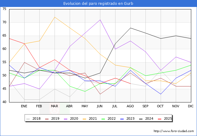 Evolucin de los datos de parados para el Municipio de Gurb hasta Agosto del 2025.