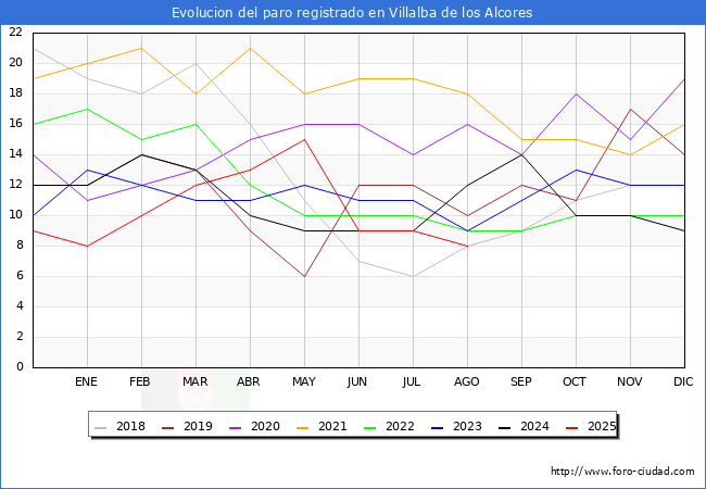 Evolucin de los datos de parados para el Municipio de Villalba de los Alcores hasta Agosto del 2025.