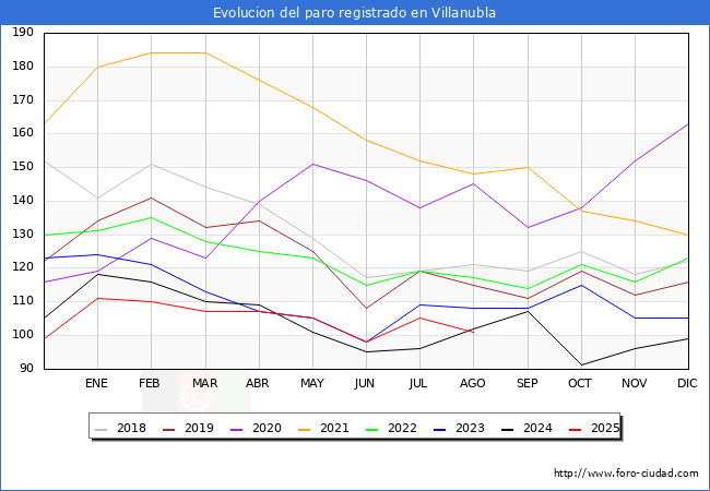 Evolucin de los datos de parados para el Municipio de Villanubla hasta Agosto del 2025.
