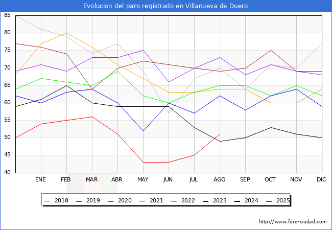 Evolucin de los datos de parados para el Municipio de Villanueva de Duero hasta Agosto del 2025.