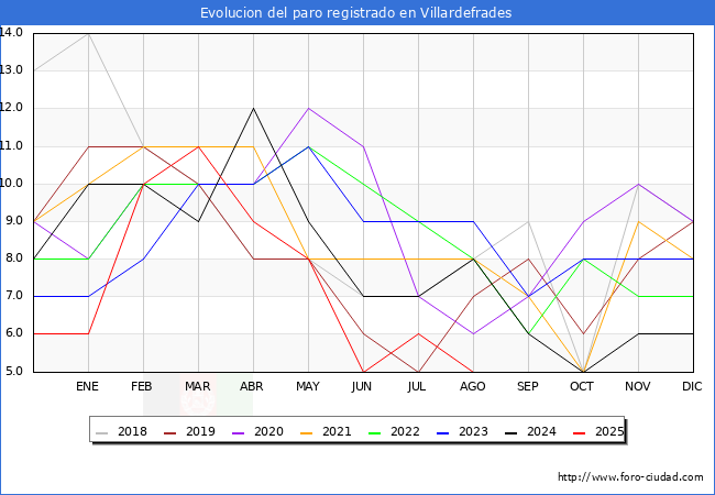 Evoluci�n de los datos de parados para el Municipio de Villardefrades hasta Agosto del 2025.