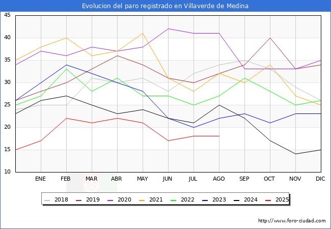 Evolucin de los datos de parados para el Municipio de Villaverde de Medina hasta Agosto del 2025.