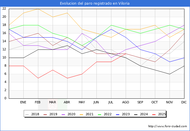 Evolucin de los datos de parados para el Municipio de Viloria hasta Agosto del 2025.