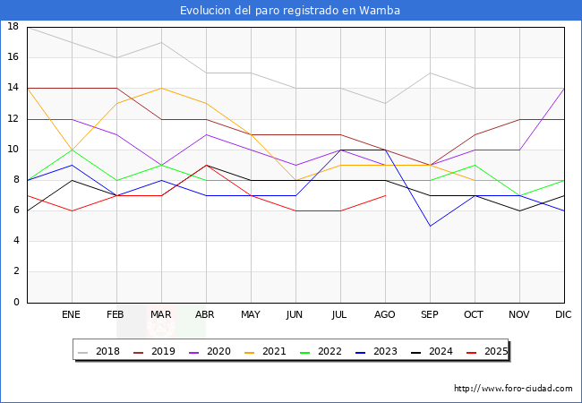 Evolucin de los datos de parados para el Municipio de Wamba hasta Agosto del 2025.