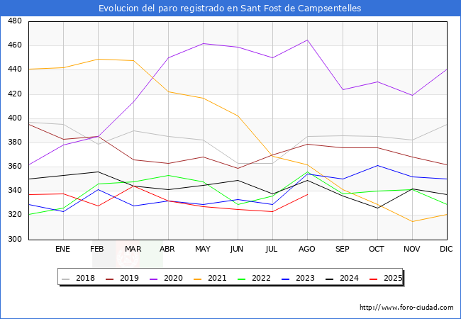 Evolucin de los datos de parados para el Municipio de Sant Fost de Campsentelles hasta Agosto del 2025.