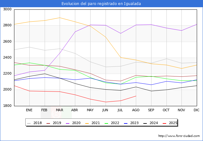 Evolucin de los datos de parados para el Municipio de Igualada hasta Agosto del 2025.