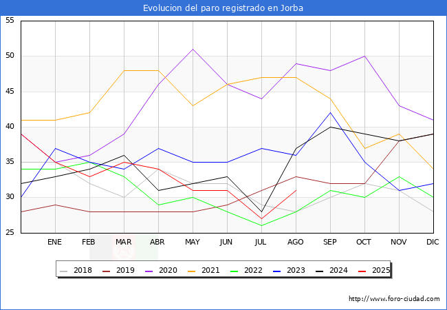 Evolucin de los datos de parados para el Municipio de Jorba hasta Agosto del 2025.