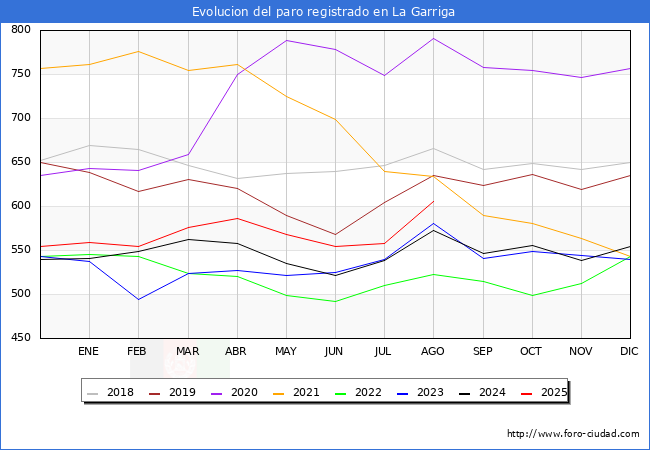 Evolucin de los datos de parados para el Municipio de La Garriga hasta Agosto del 2025.