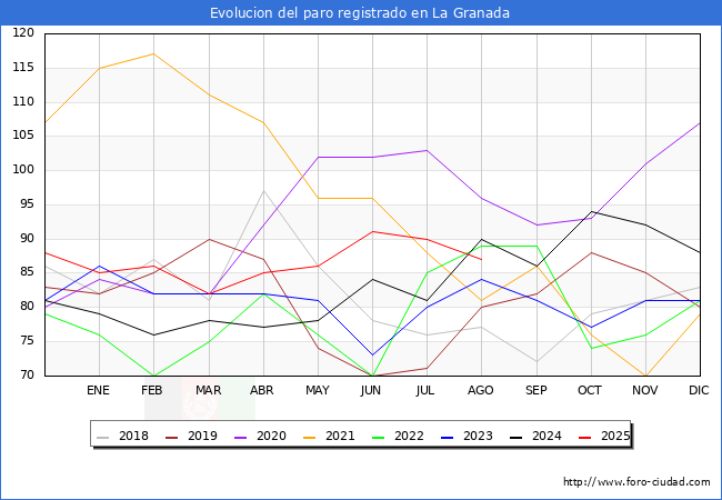Evolucin de los datos de parados para el Municipio de La Granada hasta Agosto del 2025.