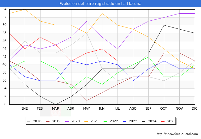 Evolucin de los datos de parados para el Municipio de La Llacuna hasta Agosto del 2025.